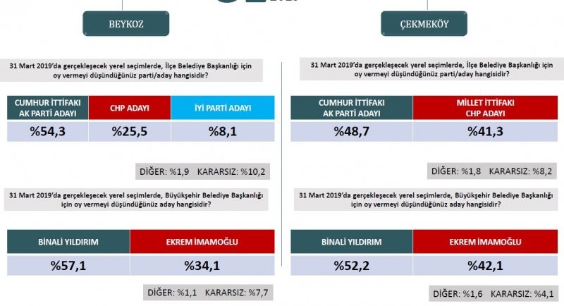İstanbul ve  ilçeleri için en kapsamlı anket!