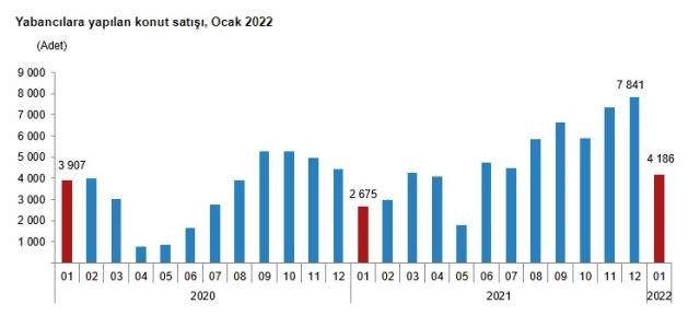 Son dakika: Konut satışları ocakta %25,1 artarak 88 bin 306 oldu