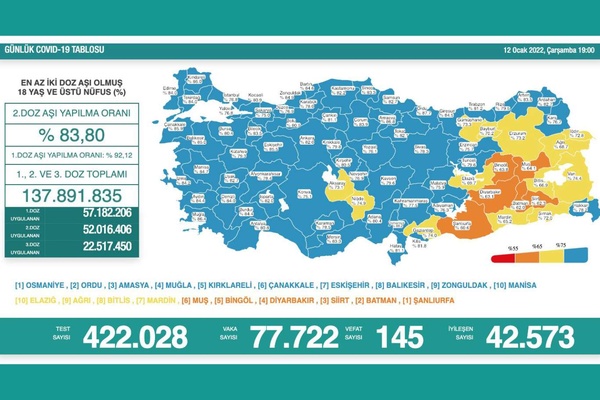 Türkiye'de Covid-19 nedeniyle 145 kişi vefat etti, 77 bin 722 yeni vaka tespit edildi
