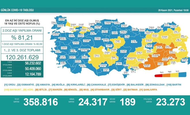 Türkiye'de Covid-19 nedeniyle 189 kişi vefat etti, 24 bin 317 yeni vaka tespit edildi